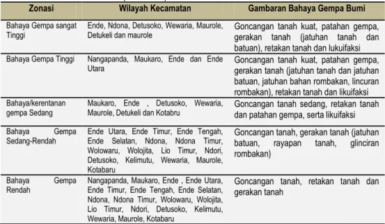 Tabel 2.7 Zonasi Ancaman Gempa di Kabupaten Ende 
