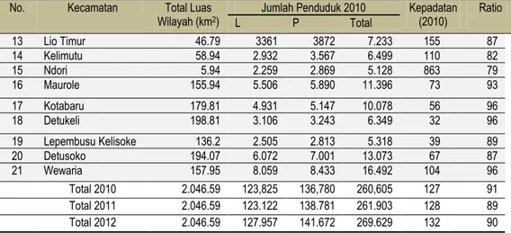 Tabel 2.11 .Aspek yang mempengaruhi Kepadatan Penduduk di Kabupaten Ende  Tahun 2008-2011  Aspek yang memengaruhi Pertumbuhan penduduk  2008  2009  2010  2011 