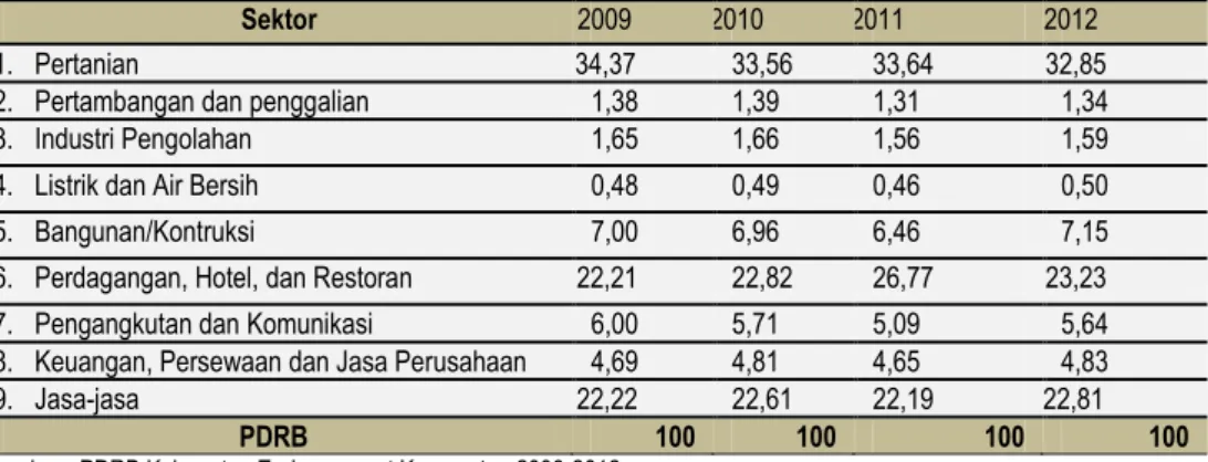 Tabel 2.15. Peranan Sektor Ekonomi Terhadap PDRB Ende ADHB  kurun waktu 2009 – 2012 
