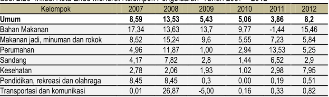 Tabel 2.20  Inflasi Kota Ende Menurut Kelompok Pengeluaran  Tahun 2007 – 2012 