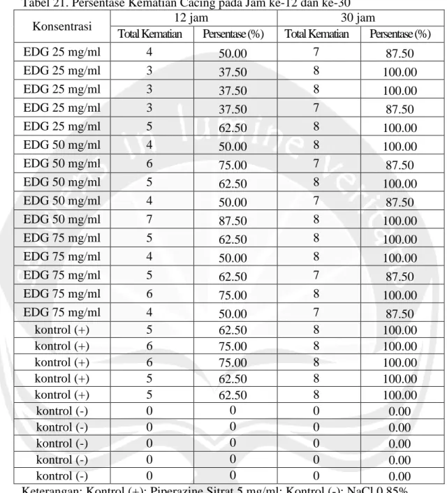Tabel 21. Persentase Kematian Cacing pada Jam ke-12 dan ke-30