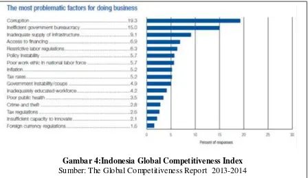 Gambar 4:Indonesia Global Competitiveness Index 