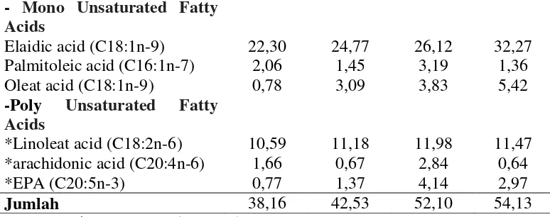 Figure 1. Fatty Acid Profile 
