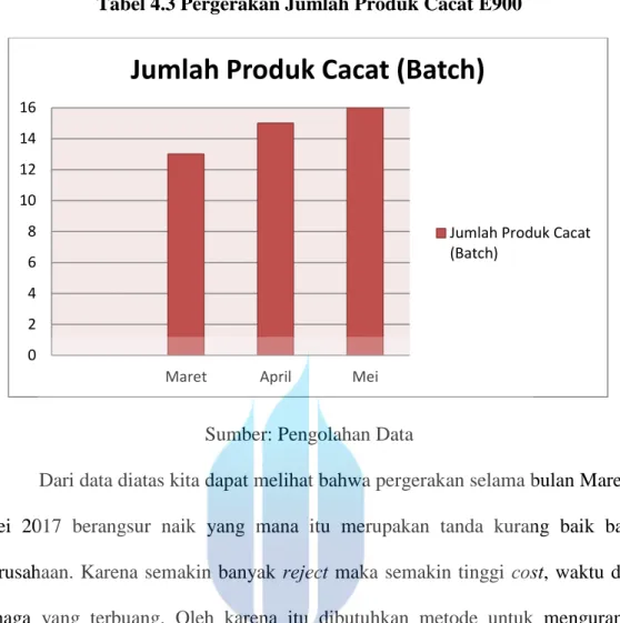 Tabel 4.3 Pergerakan Jumlah Produk Cacat E900 
