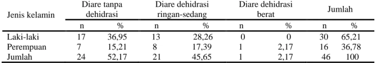 Tabel 2 menunjukkan penderita diare  terbanyak pada usia 1 tahun -  &lt; 5tahun  yaitu  23 kasus (50%) dan usia 1 bulan-&lt; 1  tahun yaitu 20 kasus (43,47%)
