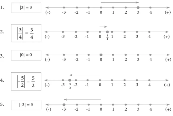 Gambar 1.3 Cara menentukan nilai mutlak suatu bilangan pada garis bilangan Catatan: