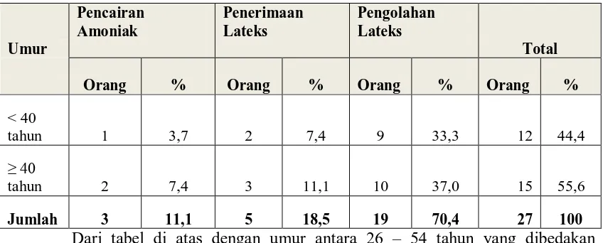 Tabel 4.1. Distribusi Pekerja Bagian Produksi Lateks yang Terpajan Amoniak Berdasarkan Umur di PT Socfindo Kebun Aek Pamienke Kabupaten Labuhan Batu Tahun 2010 