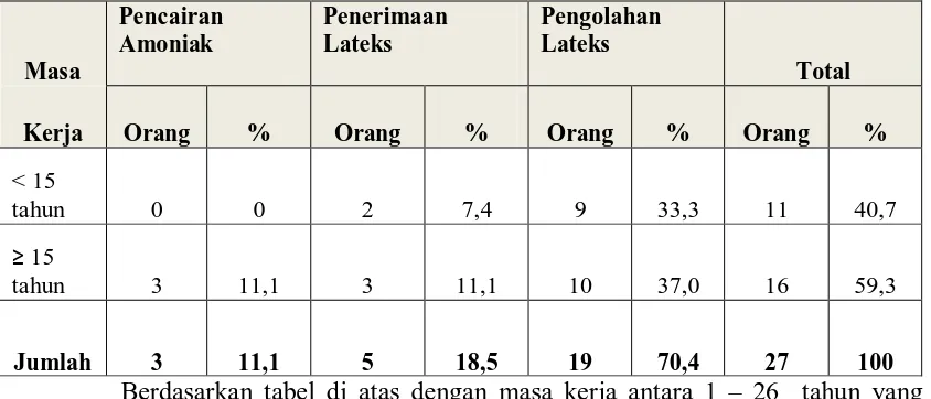 Tabel 4.2. Distribusi Pekerja Bagian Produksi Lateks yang Terpajan Amoniak Berdasarkan Masa Kerja di PT Socfindo Kebun Aek Pamienke 