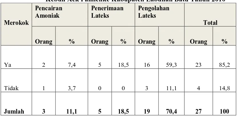 Tabel 4.3. Distribusi Pekerja Bagian Produksi Lateks yang Terpajan Amoniak Berdasarkan Riwayat Merokok di PT Socfindo 