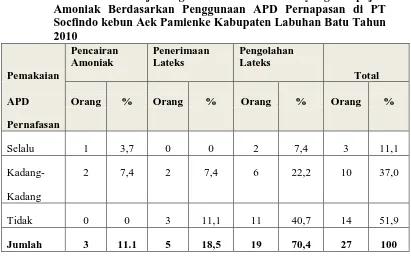 Tabel 4.4. Distribusi Pekerja Bagian Produksi Lateks yang Terpajan Amoniak Berdasarkan Penggunaan APD Pernapasan di PT 