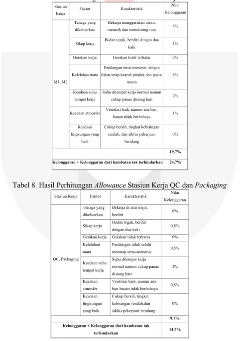 Tabel 7. Hasil Perhitungan Allowance Stasiun Kerja M1 dan M2 