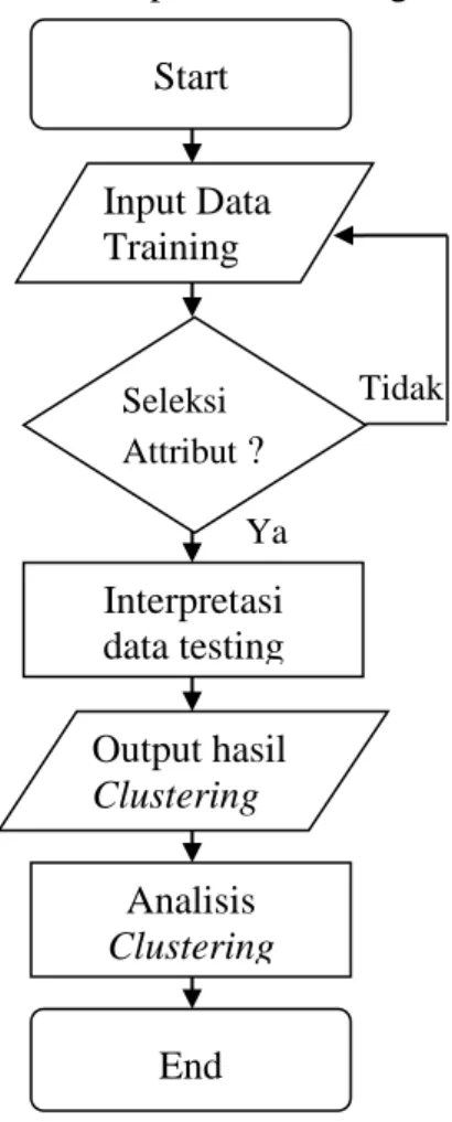 Gambar 3.1. Flowchart Rancangan PenelitianInput Data Training Seleksi Attribut ? Interpretasi data testing Output hasil Clustering Analisis  Clustering End Start 