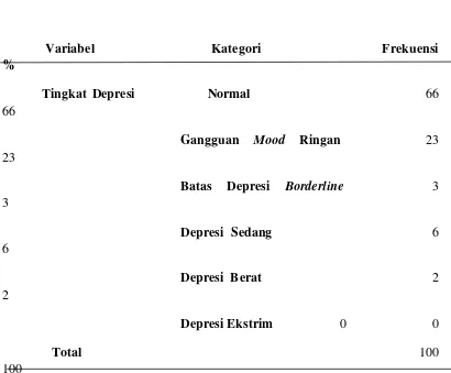 Tabel 5.3. Distribusi Frekuensi Tingkat Depresi Responden 
