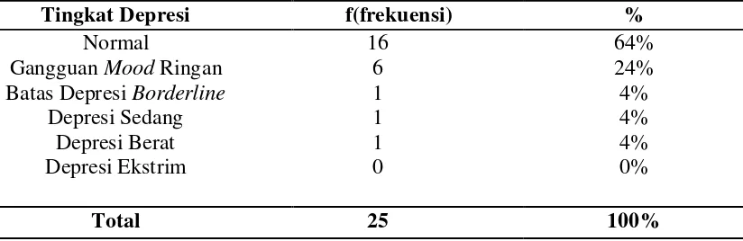 Tabel 5.10. Distribusi Frekuensi Hasil Uji Tingkat Depresi Umur 19-20 tahun 