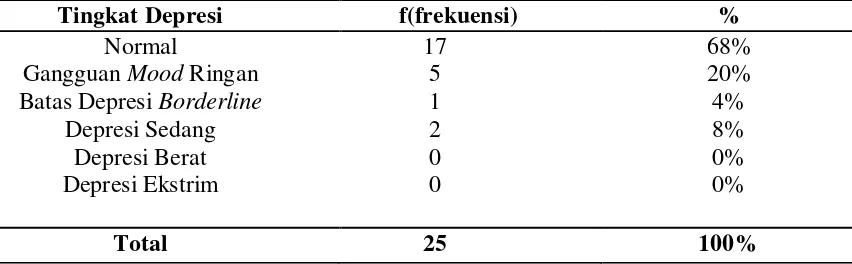 Tabel 5.12. Distribusi Frekuensi Tingkat Depresi Umur 20-21 tahun 