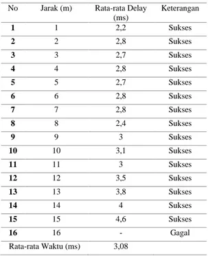 Tabel 6 Hasil Pengujian Pengiriman Data Dengan  Penghalang 