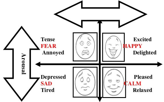 Figure 1. The Affective Space Model with the Different Position of Basic Emotions with Emotion Primitives Axis x for Valence, and y for Arousal [6] 