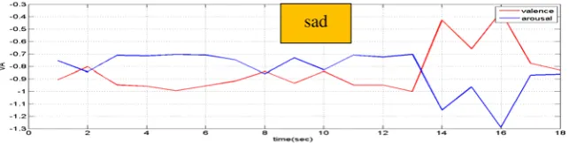 Figure 7. Student’s dynamic emotions while answering third question 