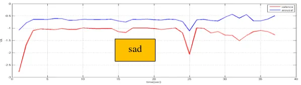 Figure 11. Student’s dynamic emotions while answering seventh question 