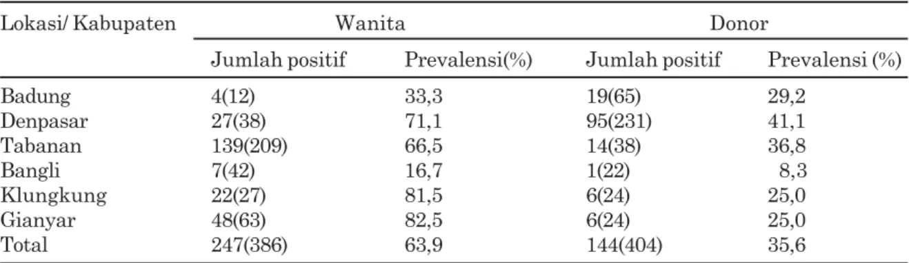 Tabel 2.Seroprevalensi toksoplasmosis berdasarkan   kelompok umur pada  donor di Bali tahun 2009