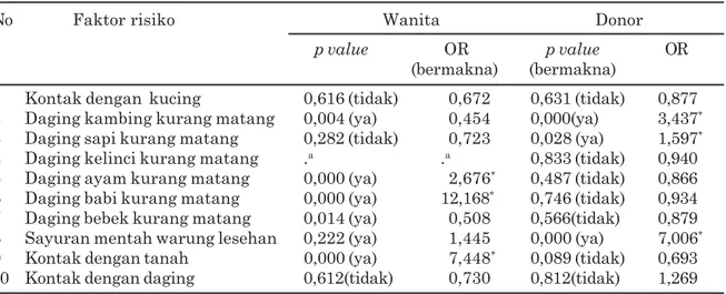Tabel 4.Hasil uji hubungan antara faktor risiko dengan seroprevalensi toksoplasmosis menggunakan Chi Square Test di Bali tahun 2009