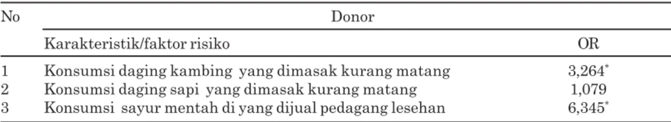 Tabel 6.Hasil analisis Logistic Binary Regression faktor risiko yang mempunyai hubungan bermakna dengan seroprevalensi toksoplasmosis pada donor  di Bali tahun 2009