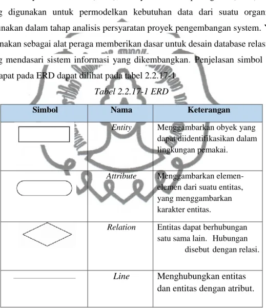 Tabel 2.2.17-2 Simbol ERD 