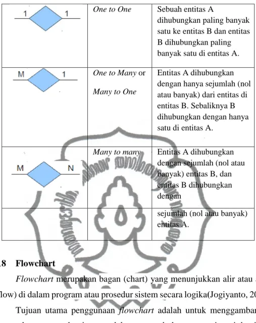 Tabel 2.2.18-1 Simbol Flowchart 