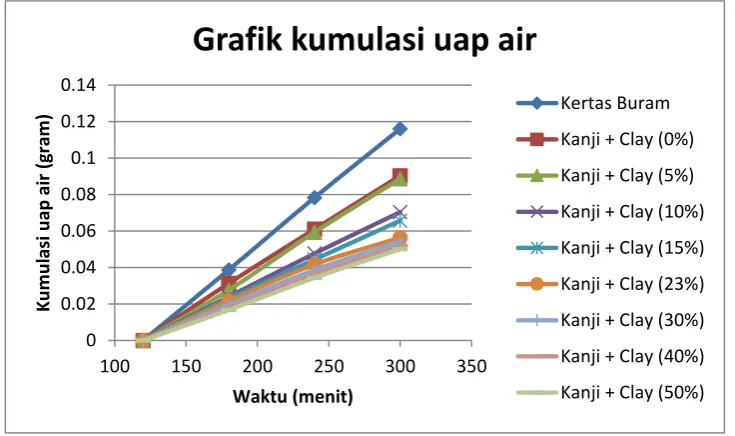 Grafik kumulasi uap air