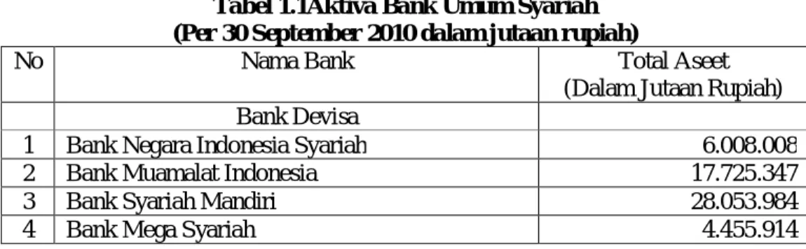 Tabel 1.1Aktiva Bank Umum Syariah  (Per 30 September 2010 dalam jutaan rupiah) 