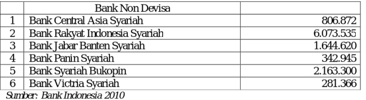 Tabel 1.2 Jaringan Kantor Perbankan Syariah  (Posisi Desember 2011) 