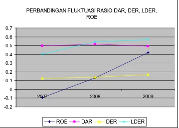 Gambar 1.1: Grafik Perbandingan Fluktuasi Rasio DER, DAR, LDER terhadap Rasio ROE rata-rata Industri Makanan dan Minuman yang tercatat di Bursa Efek Indonesia