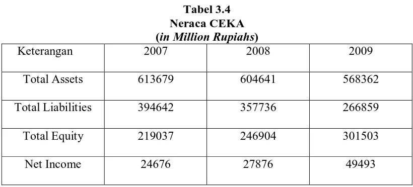 Tabel 3.4 Neraca CEKA 