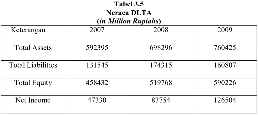 Tabel 3.5 Neraca DLTA 