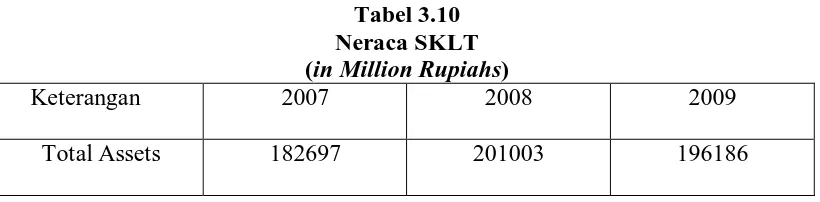 Tabel 3.9 Neraca PSDN 