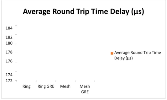 Tabel 4 Average RTT Delay pada Background Traffic 0 Mbps 