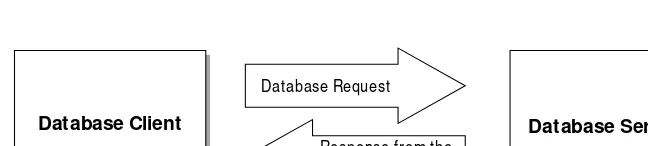 Figure 1-2: Database clients send database requests to a database server for processing.