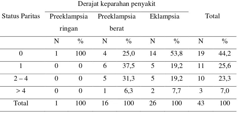 Tabel 5.11. Sebaran Kasus Berdasarkan Status Paritas pada Preeklampsia ringan, 