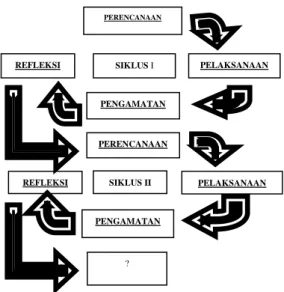 Gambar  1. Model Penelitian Tindakan Kelas  Kemmis dan Mc. Teggart (Suharsimi  Arikunto, 2010: 137) 