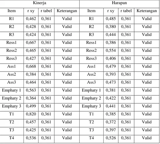 Tabel 1.1 Hasil Uji Validitas 