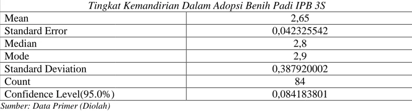 Tabel 3. Uji Analisis Deskriptif Pada Tingkat Kemnadirian Petani Dalam Adopsi Benih Padi IPB 3S