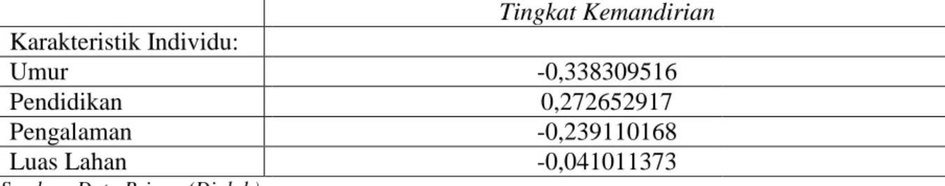 Tabel 4. Hasil Uji Korelasi Karakteristik Individu Dengan Tingkat Adopsi Benih Padi IPB 3S