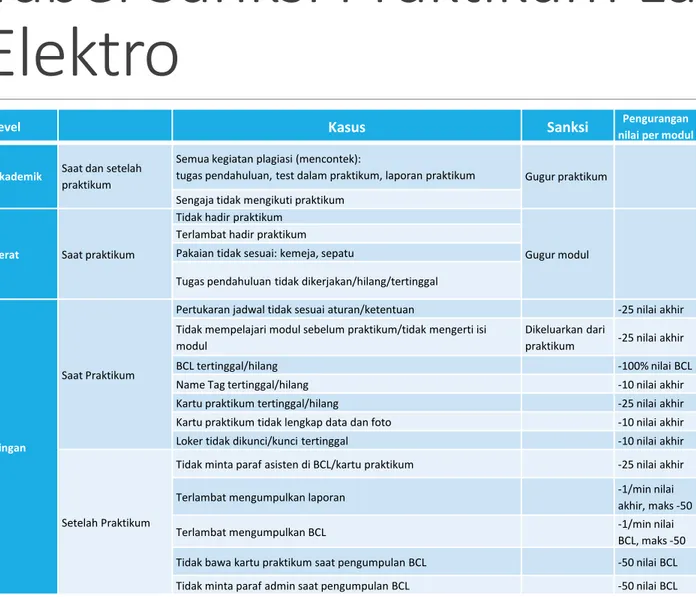 Tabel Sanksi Praktikum Lab Dasar Teknik  Elektro