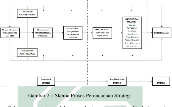 Gambar 2.1 Skema Proses Perencanaan Strategi 