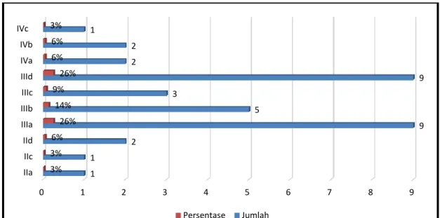 Grafik 3.Pegawai Negeri Sipil Menurut Golongan Ruang Dinas Komunikasi dan Informatika  Kota Batam  