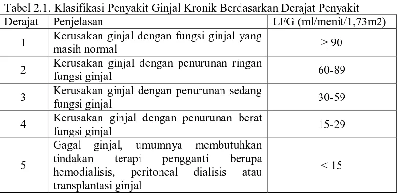 Tabel 2.1. Klasifikasi Penyakit Ginjal Kronik Berdasarkan Derajat Penyakit Derajat 