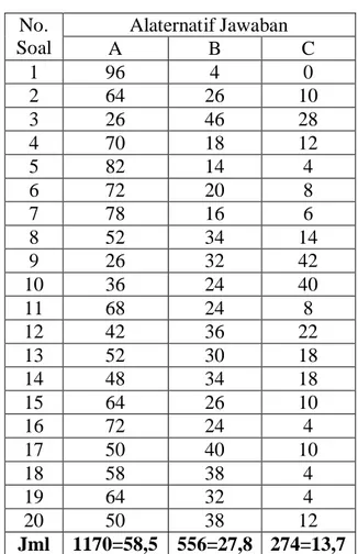 Tabel 1. Standar Quartil Skor Variabel X  (Masa Puber)  No.  Soal  Alaternatif Jawaban A B  C  1  96  4  0  2  64  26  10  3  26  46  28  4  70  18  12  5  82  14  4  6  72  20  8  7  78  16  6  8  52  34  14  9  26  32  42  10  36  24  40  11  68  24  8  12  42  36  22  13  52  30  18  14  48  34  18  15  64  26  10  16  72  24  4  17  50  40  10  18  58  38  4  19  64  32  4  20  50  38  12  Jml  1170=58,5  556=27,8  274=13,7 