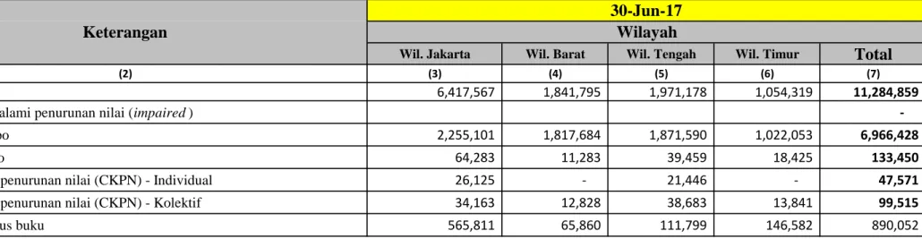 Tabel 2.4.a:  Pengungkapan Tagihan dan Pencadangan Berdasarkan Wilayah - Bank secara Individual PT Bank Rabobank International Indonesia