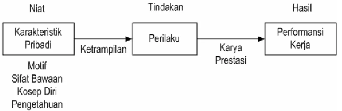 Gambar 3.1 Hubungan Kausal Kompetensi  