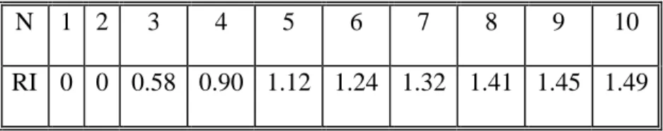 Tabel 3.7 Tabel Random Cosistency Index 